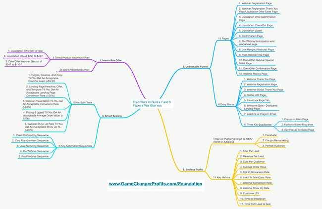 Game Changer Mindmap