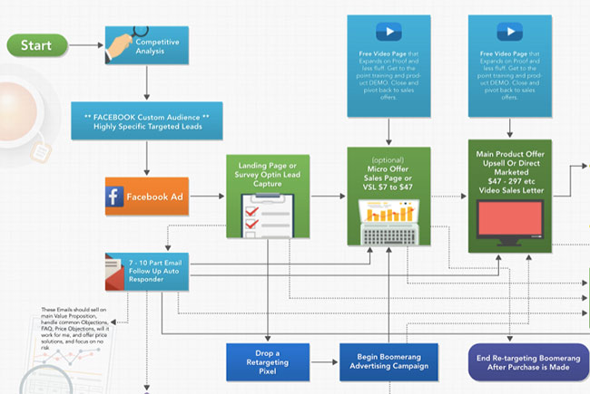 Process Flow Diagram